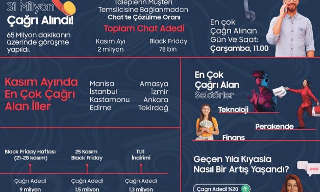 AloTech’ten, indirim günlerinin arama ve yazışma haritası