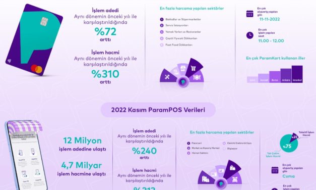 ParamKart, süreç hacmini yüzde 310, süreç adedini ise yüzde 72 artırdı